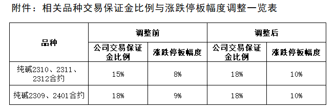 附件：相关品种生意包管金比例与涨跌停板幅度调解一览表.png