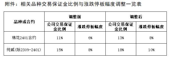 附件：相关品种生意包管金比例与涨跌停板幅度调解一览表.png