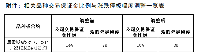 附件：相关品种生意包管金比例与涨跌停板幅度调解一览表.png