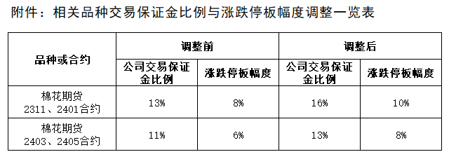 附件：相关品种生意包管金比例与涨跌停板幅度调解一览表-1.png