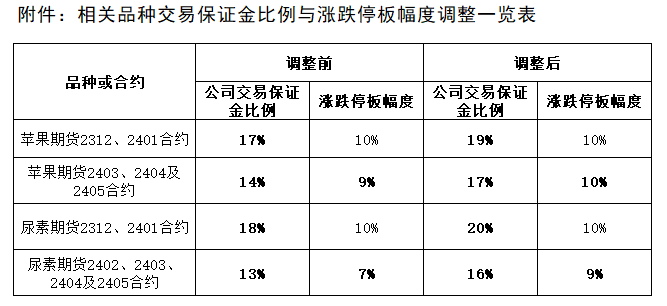 附件：相关品种生意包管金比例与涨跌停板幅度调解一览表.png