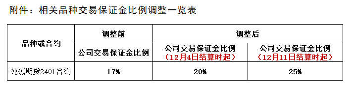 附件：相关品种生意包管金比例调解一览表.png