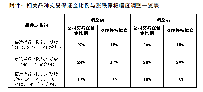 附件：相关品种生意包管金比例与涨跌停板幅度调解一览表.png