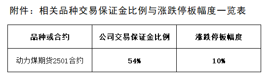 附件：相关品种生意包管金比例与涨跌停板幅度一览表.png