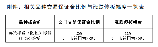 附件：相关品种生意包管金比例与涨跌停板幅度一览表.png