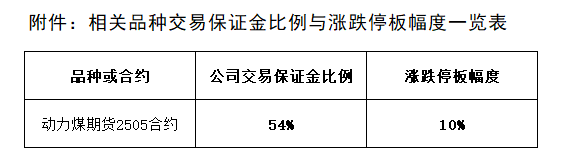 附件：相关品种生意包管金比例与涨跌停板幅度一览表.png