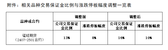 附件：相关品种生意包管金比例与涨跌停板幅度调解一览表.png