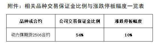 附件：相关品种生意包管金比例与涨跌停板幅度一览表.png