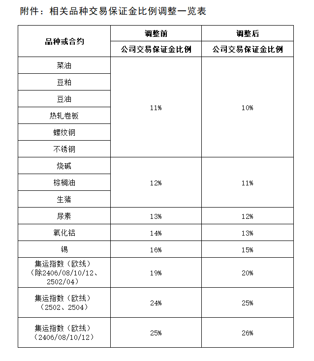 附件：相关品种生意包管金比例调解一览表.png