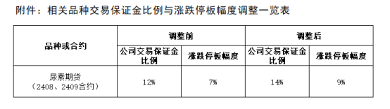 相关品种生意包管金比例与涨跌停板幅度调解一览表.png