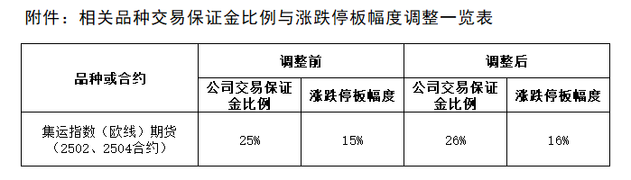 附件：相关品种生意包管金比例与涨跌停板幅度调解一览表.png