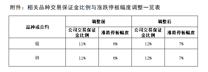 附件：相关品种生意包管金比例与涨跌停板幅度调解一览表.png