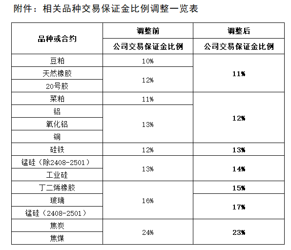 附件：相关品种生意包管金比例调解一览表.png