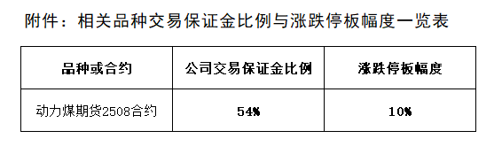 附件：相关品种生意包管金比例与涨跌停板幅度一览表.png